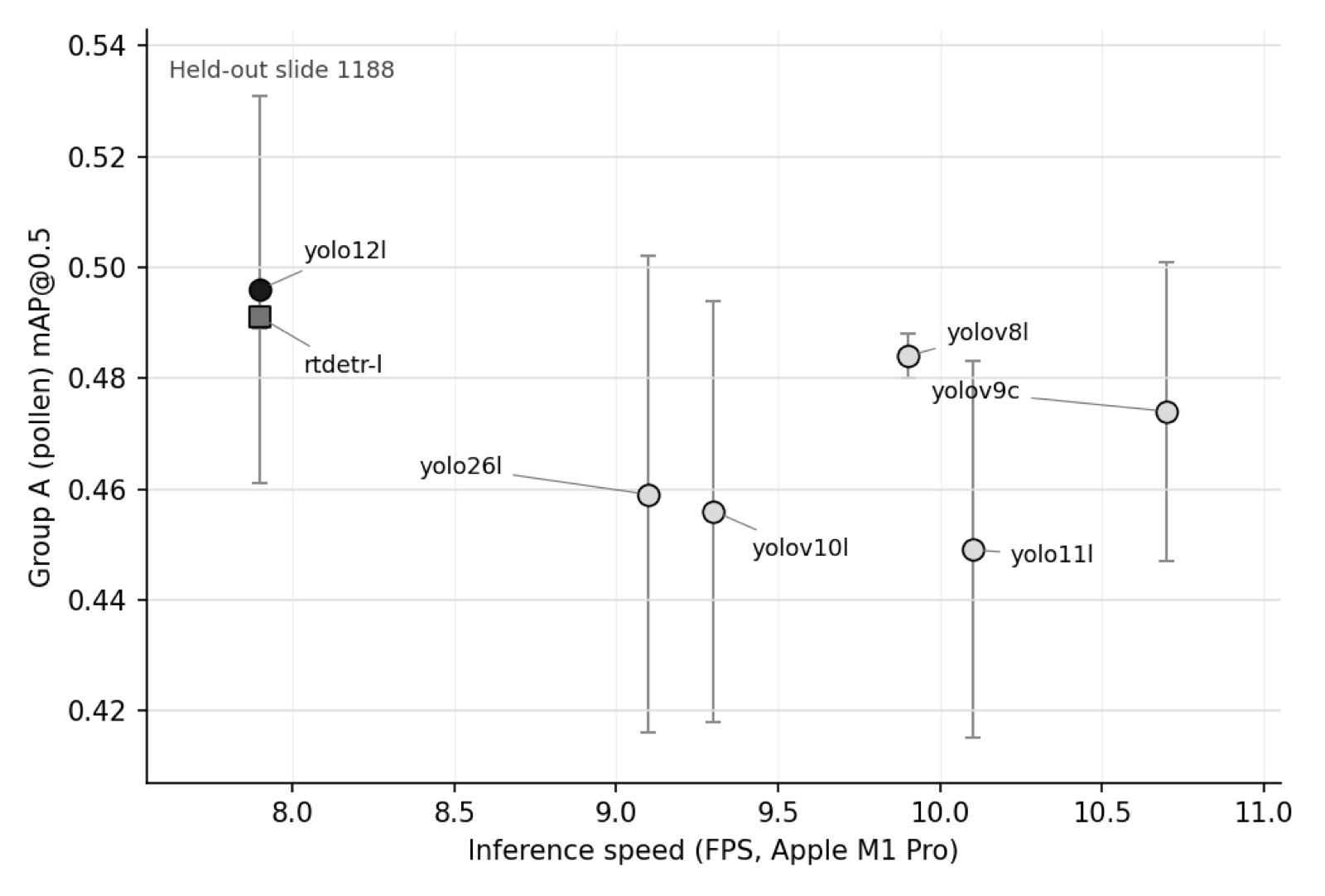 Accuracy versus inference speed for detectors