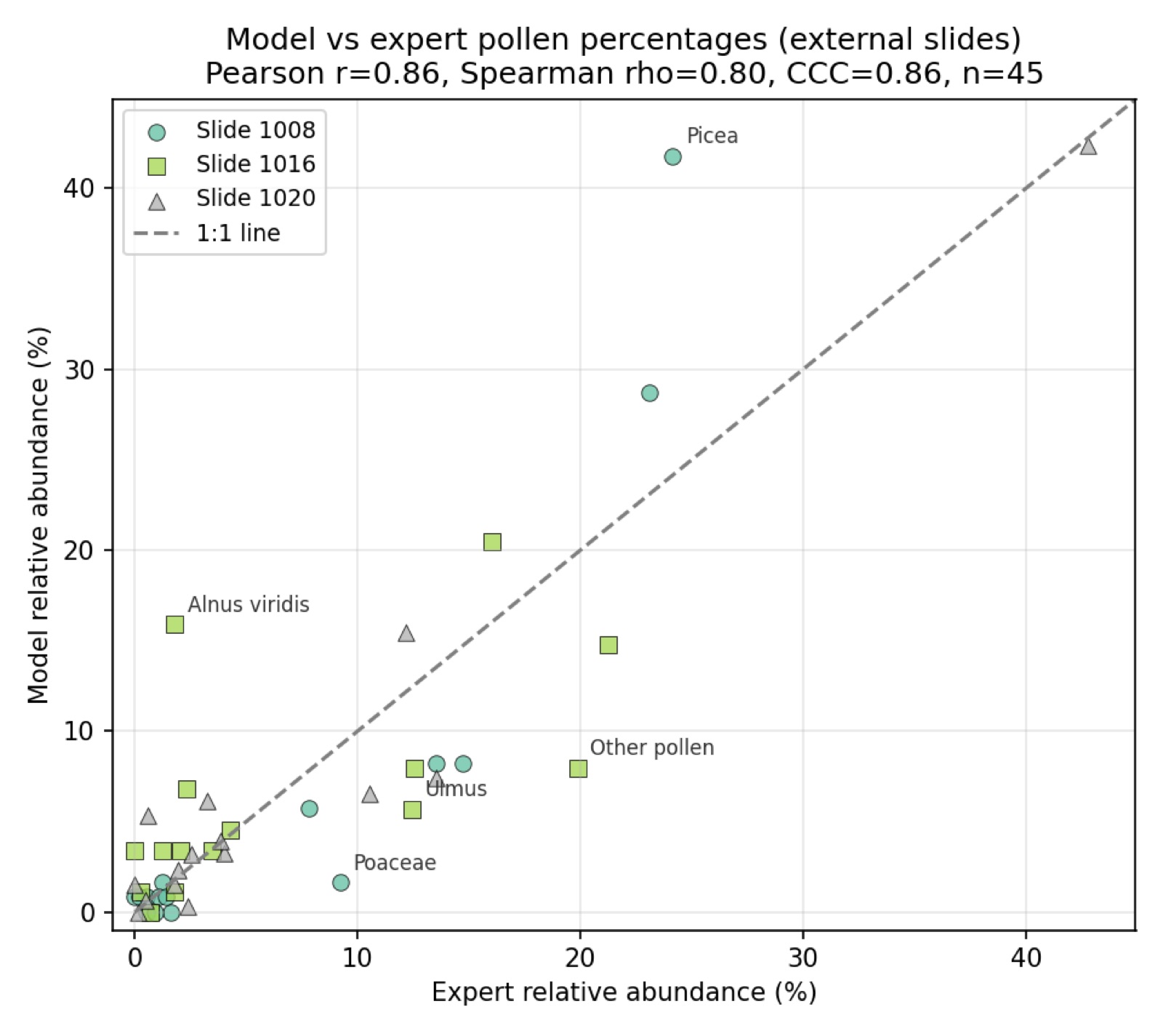Scatter of model vs expert relative abundances, Pearson 0.86