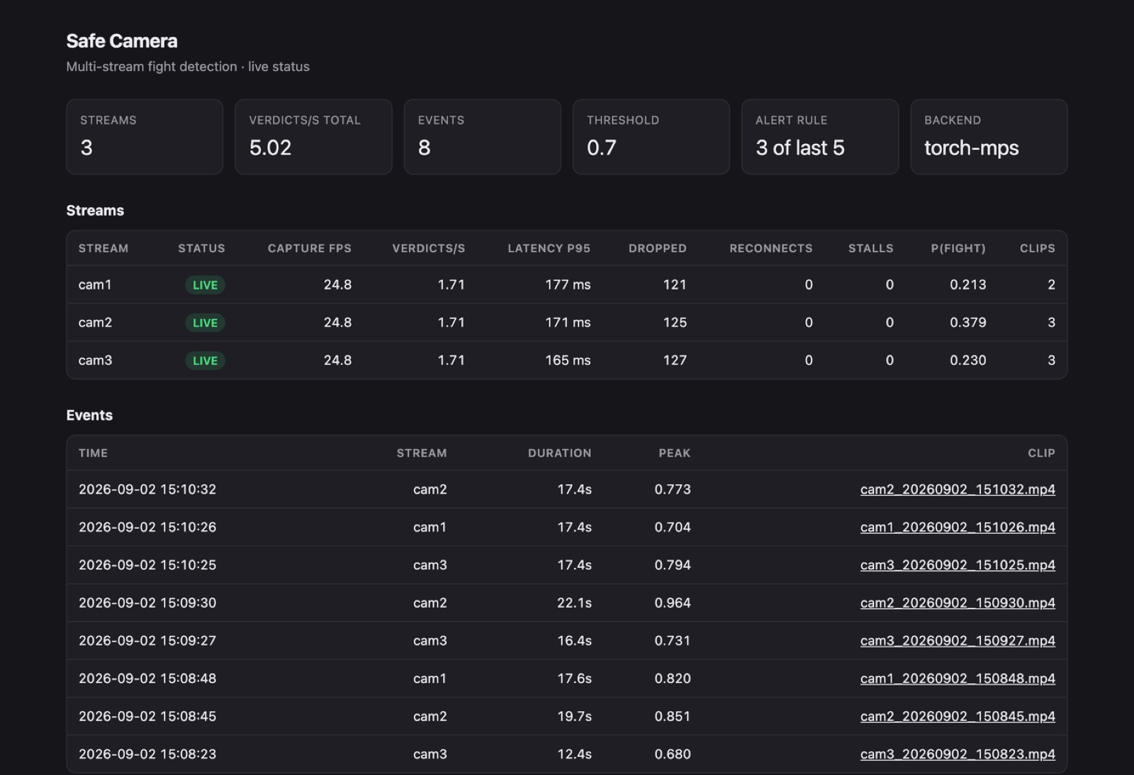 Live dashboard showing three streams and an event feed